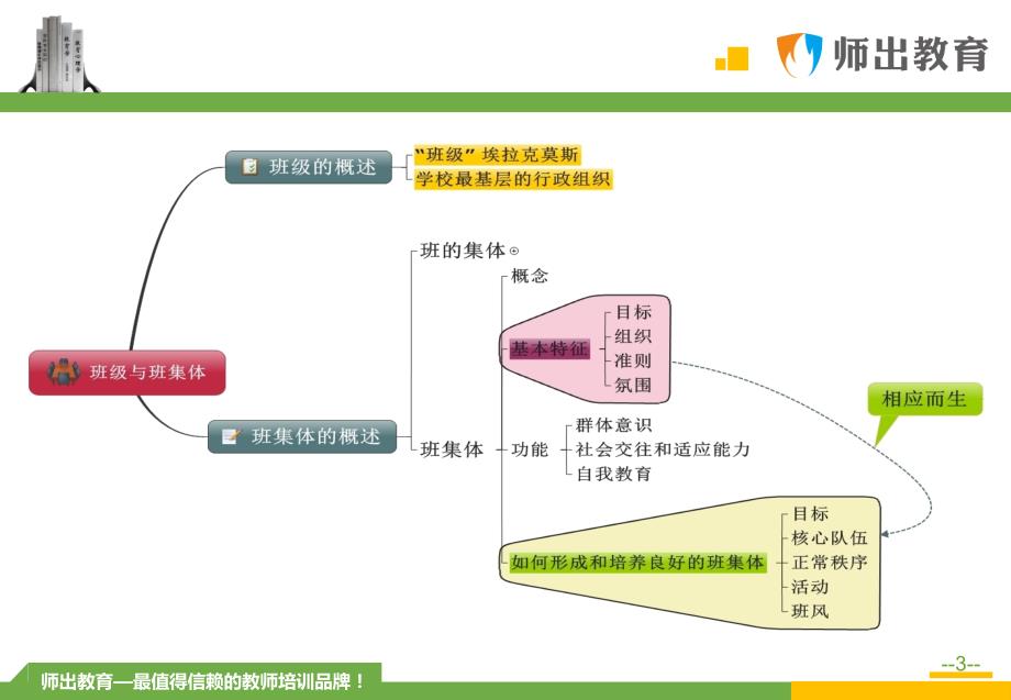 师出教师学院-2015安徽中小学教师统一招聘考试《教育综合知识-班级管理及班主任工作》_第3页