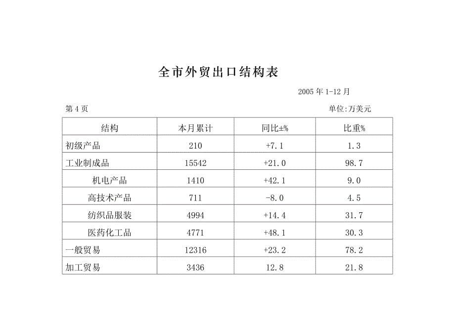 黄冈市对外经济贸易-黄冈市人民政府_第5页