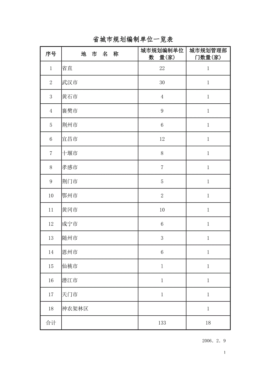 湖北省城市规划编制单位、管理部门用户情况明细表_第1页