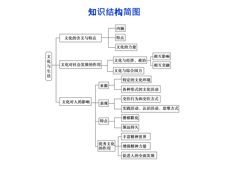 【2014教师用书】2014高考政治总复习【配套课件】必修3第1单元单元典型例题_第2页