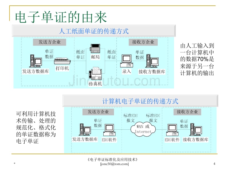 电子单证标准化及应用技术_第4页