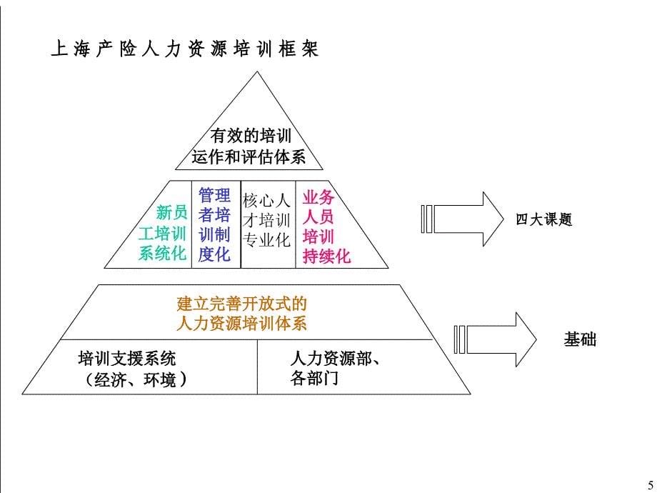 平安保险公司的员工培训方案(29页)_第5页