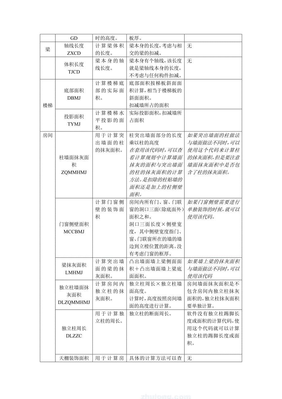 广联达算量软件代码的使用技巧_第5页