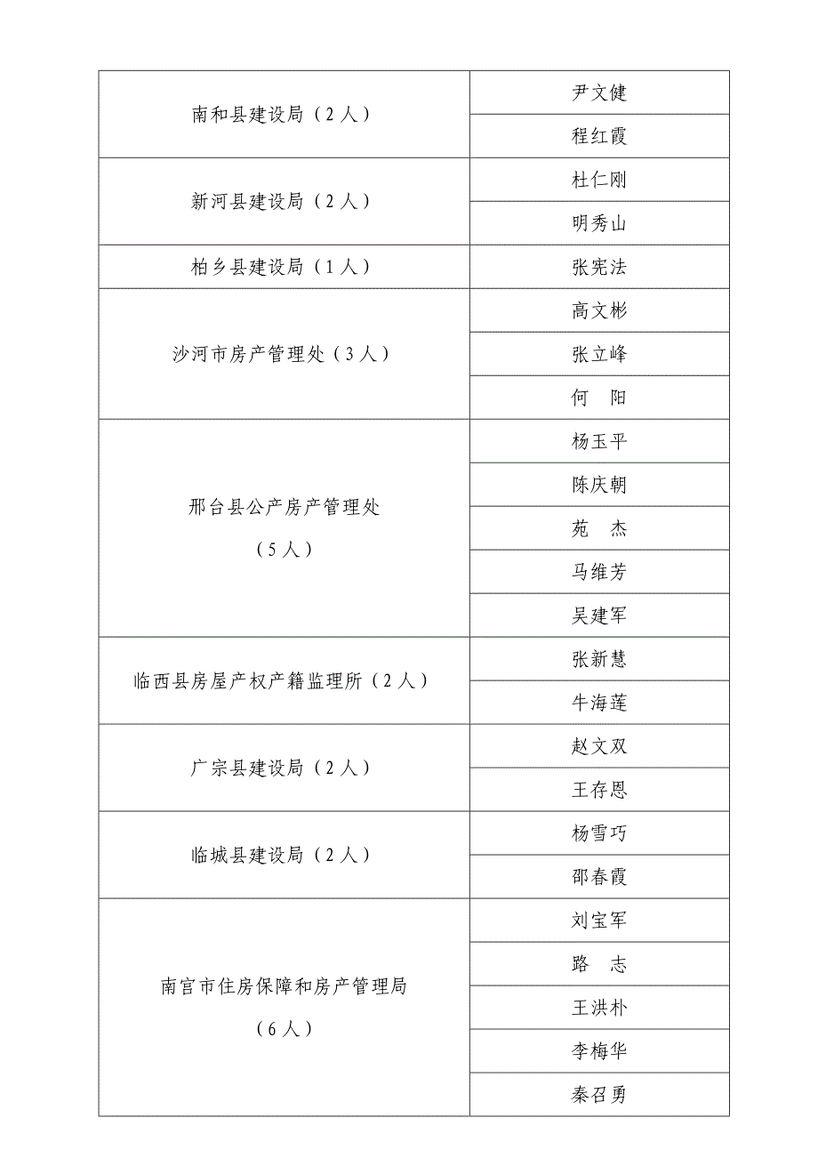 邢台市住房保障和房产管理局_第2页