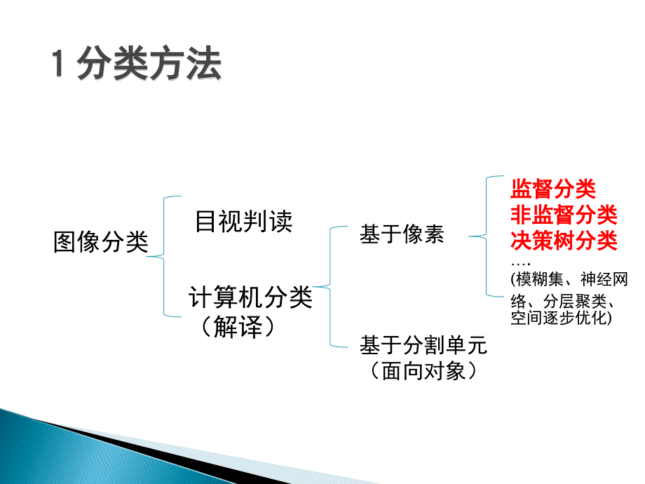 专题四：分类后处理_第3页