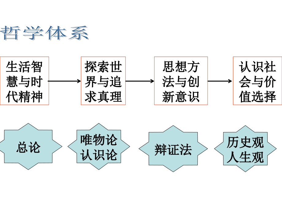 哲学生活知识体系_第1页