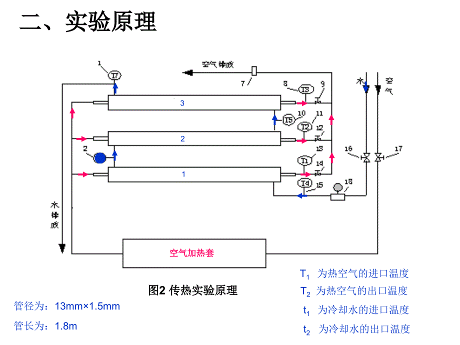 化工原理实验-传热_第2页