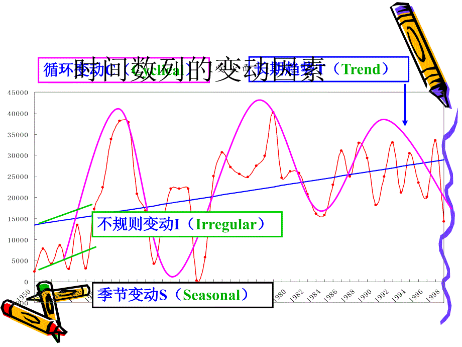 《统计学原理》第9章：动态趋势分析与预测_第3页