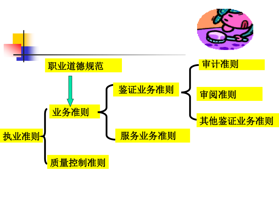 审计学课件第二章_第3页