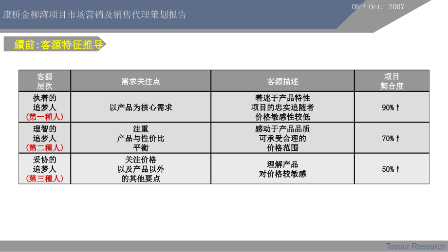 上海康桥金柳湾项目市场营销及销售代理策划报告_第3页