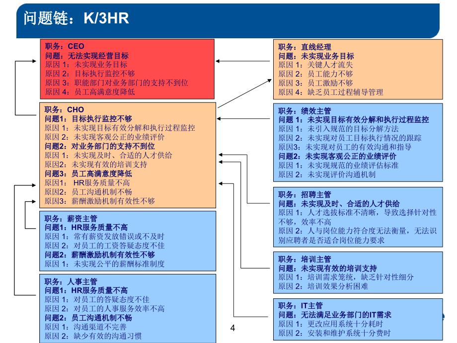 如何抓住客户痛点-HR篇_第4页