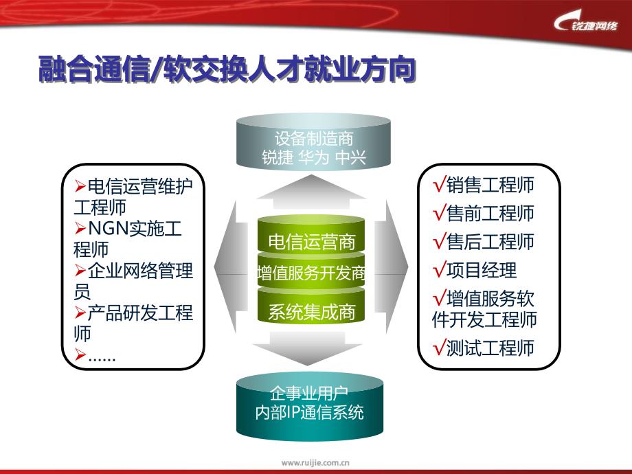 锐捷三网融合通信方案_第4页