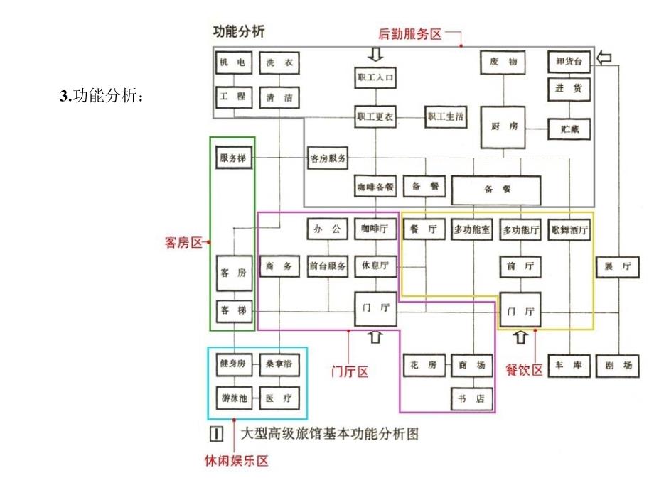 高层酒店建筑设计及案例分析_第3页