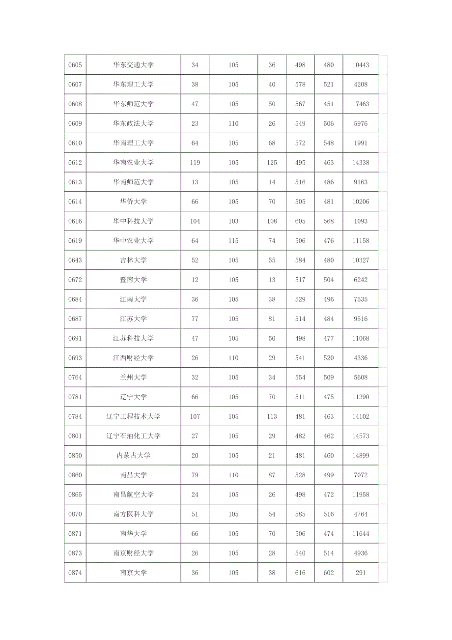 贵州2011年高考一本院校投档分数线(理工类)_第4页