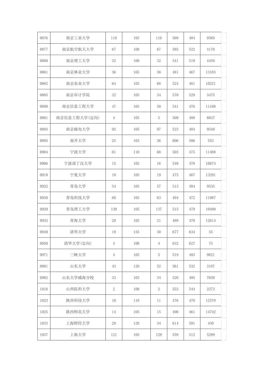 贵州2011年高考一本院校投档分数线(理工类)_第5页