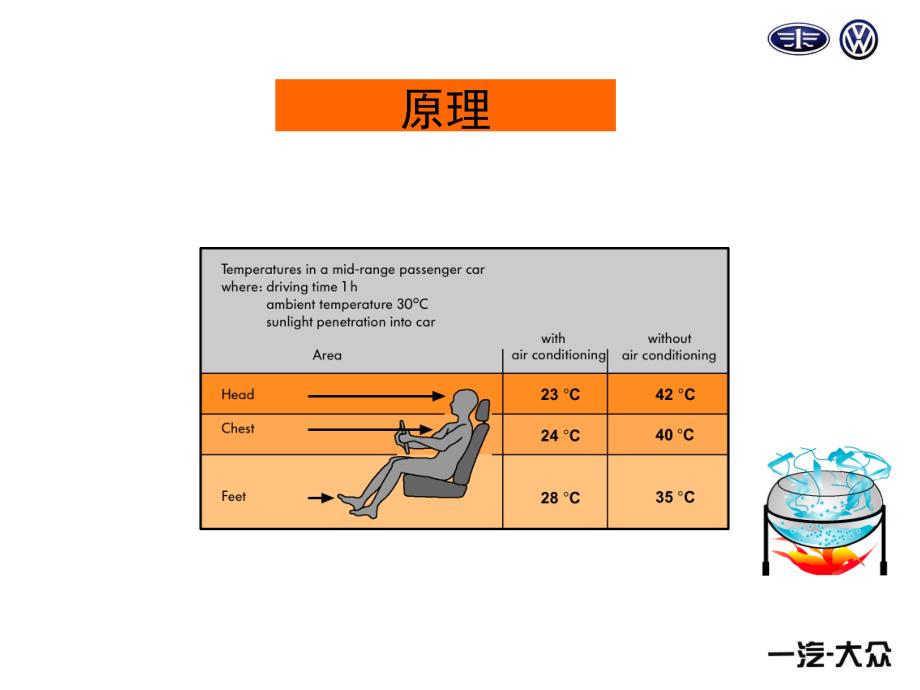 一汽大众空调知识_第3页