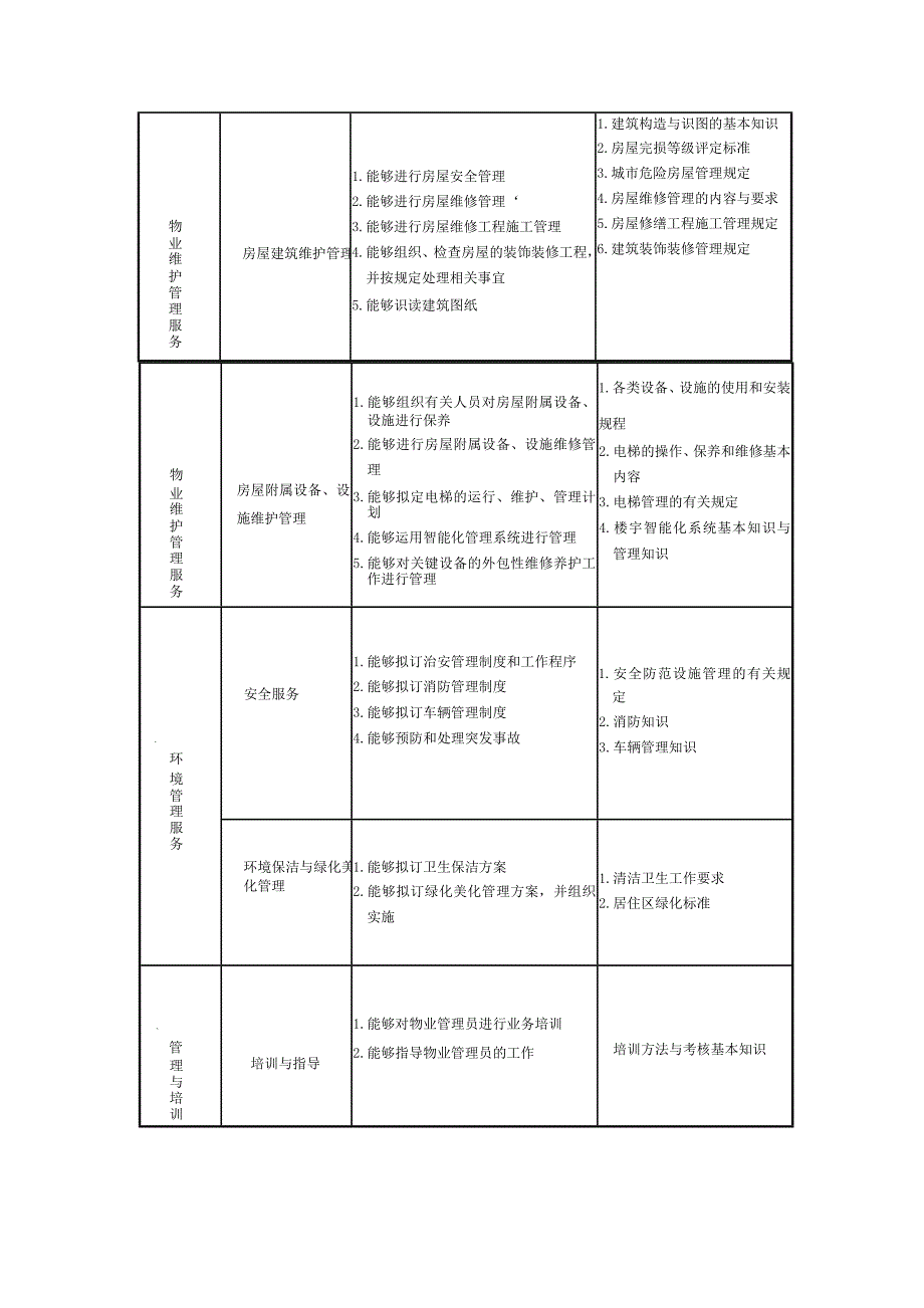 物业管理国家职业标准_第3页