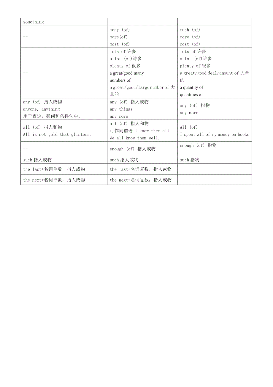 不定代词的用法表解_第2页