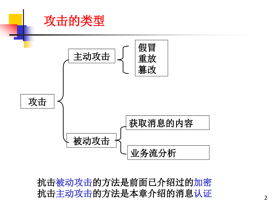 第18讲 消息认证和散列函数_第2页