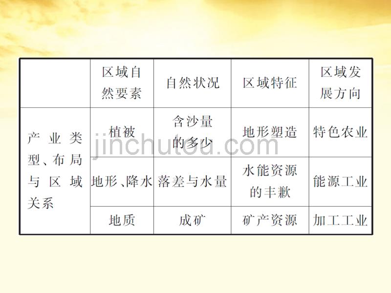 高中地理河流的综合开发—以美国纳西河流为例人教版必修3_第3页