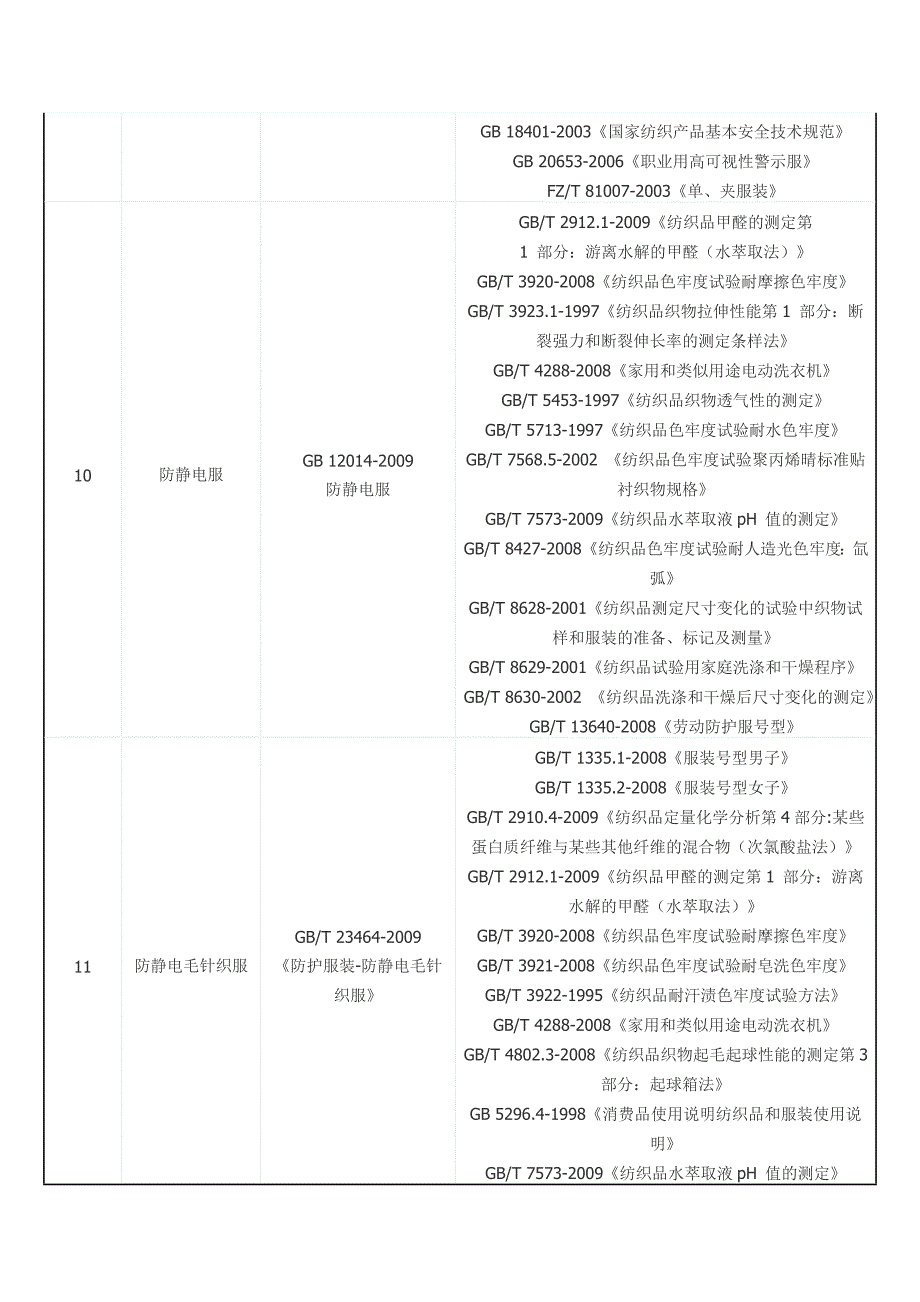 特种劳动防护用品安全标志产品执行标准及相关标准by红桐工业品_第3页