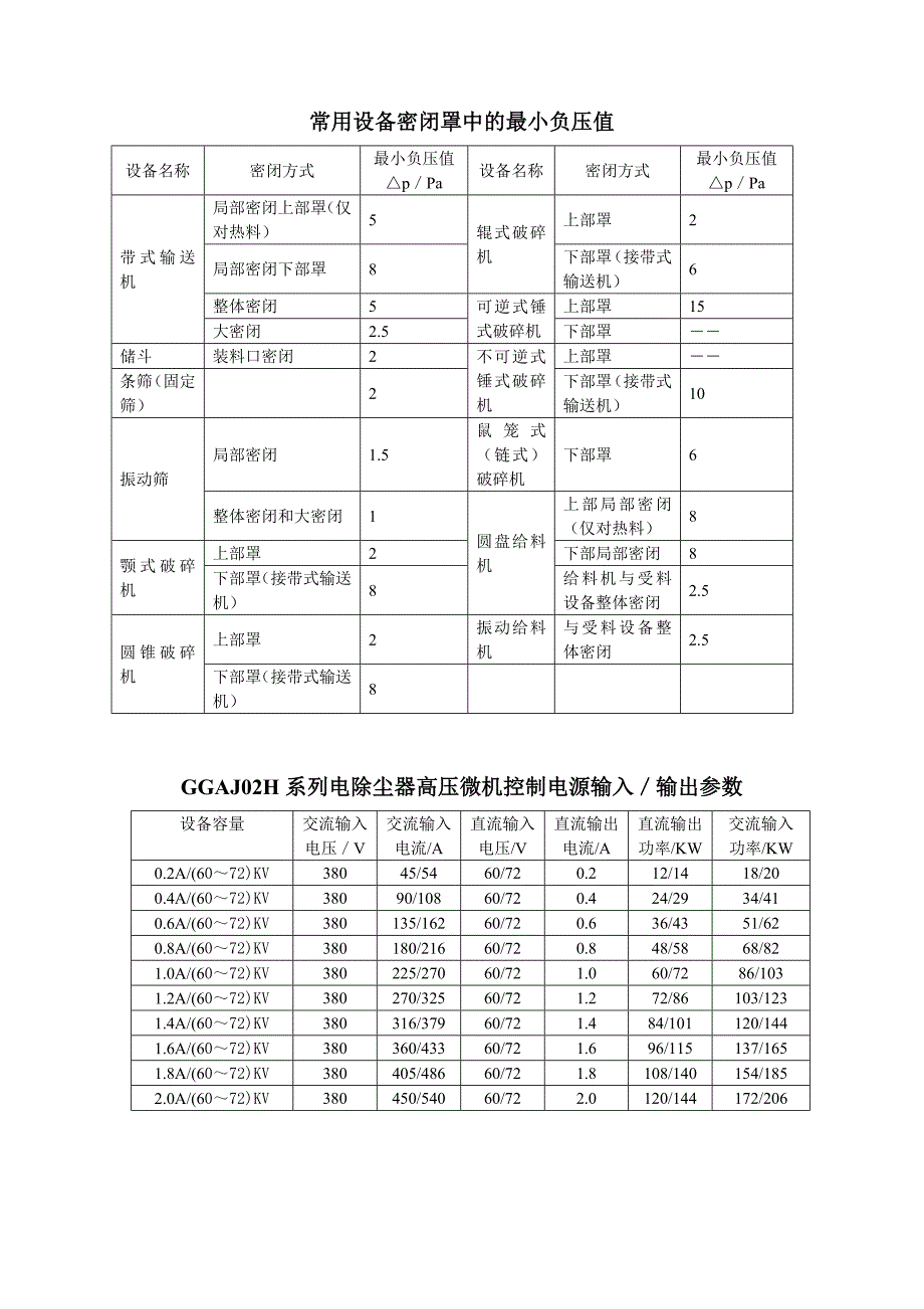 常用设备密闭罩中的最小负压值_第1页