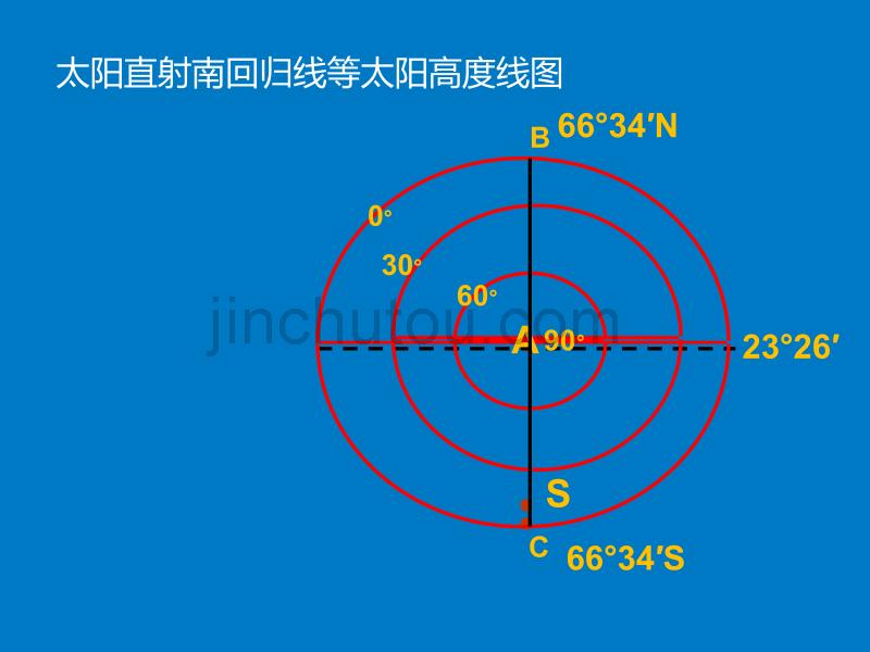 地球运动专题太阳高度动画版_第5页