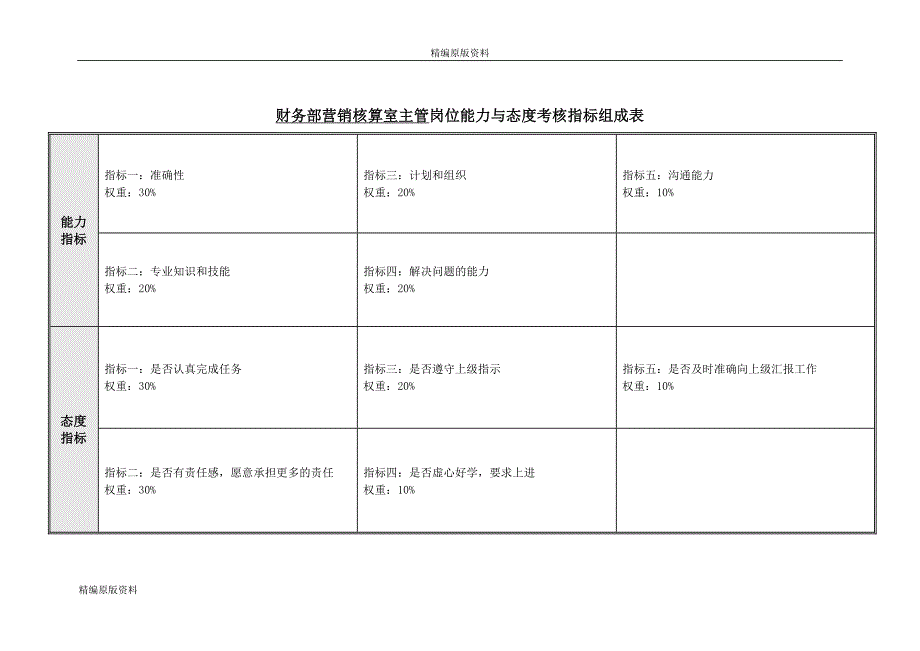 【精编原版】财务部营销核算室主管岗位能力与态度考核指标组成表_第1页