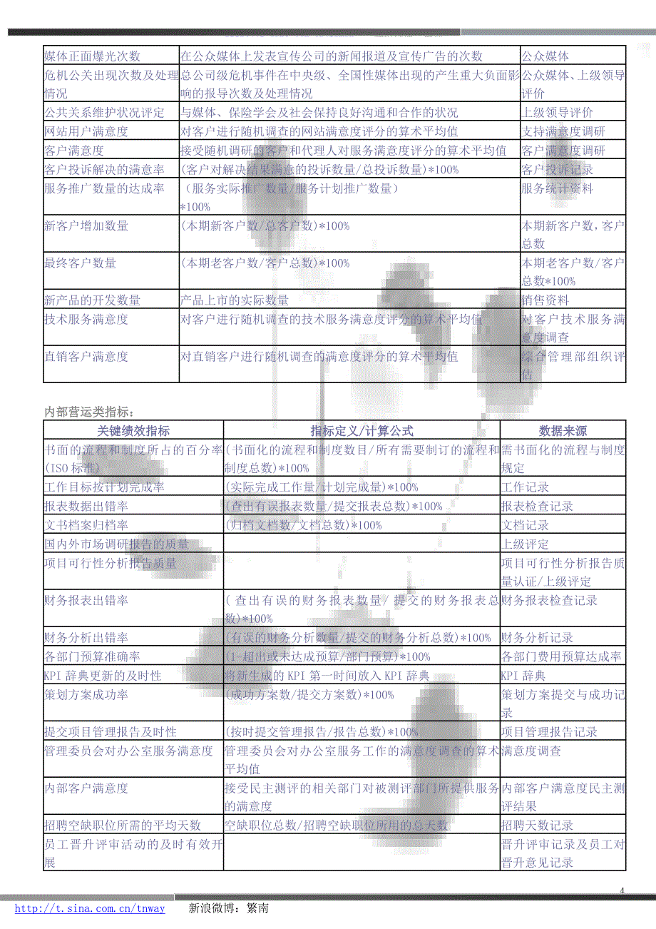 平衡计分卡绩效管理指标样本_第4页