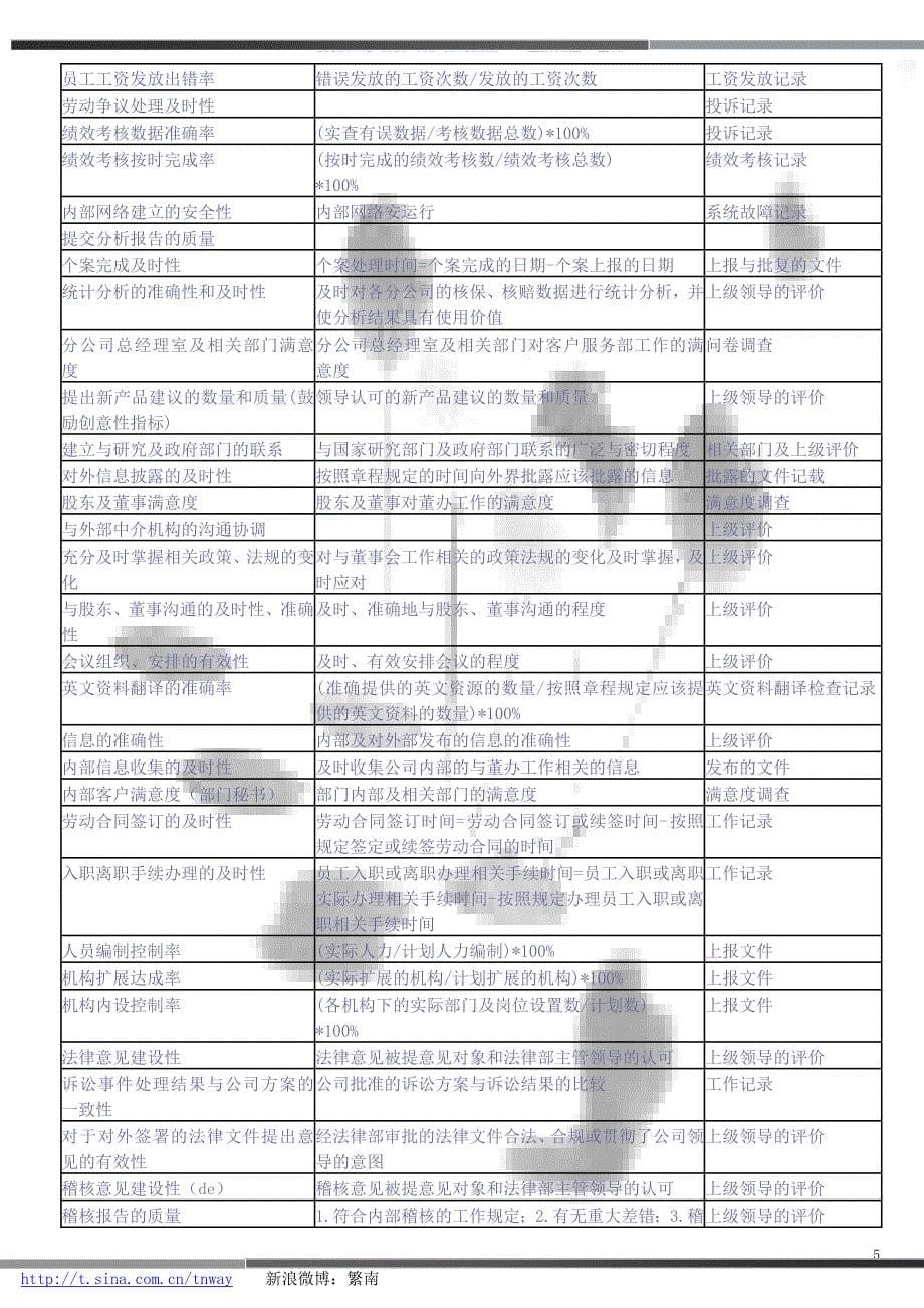 平衡计分卡绩效管理指标样本_第5页