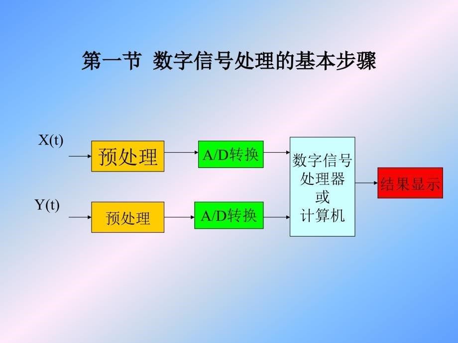 第五章信号处理初步_第5页