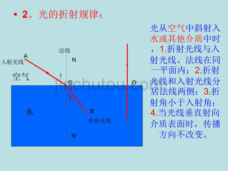 复习光的折射课件_第4页