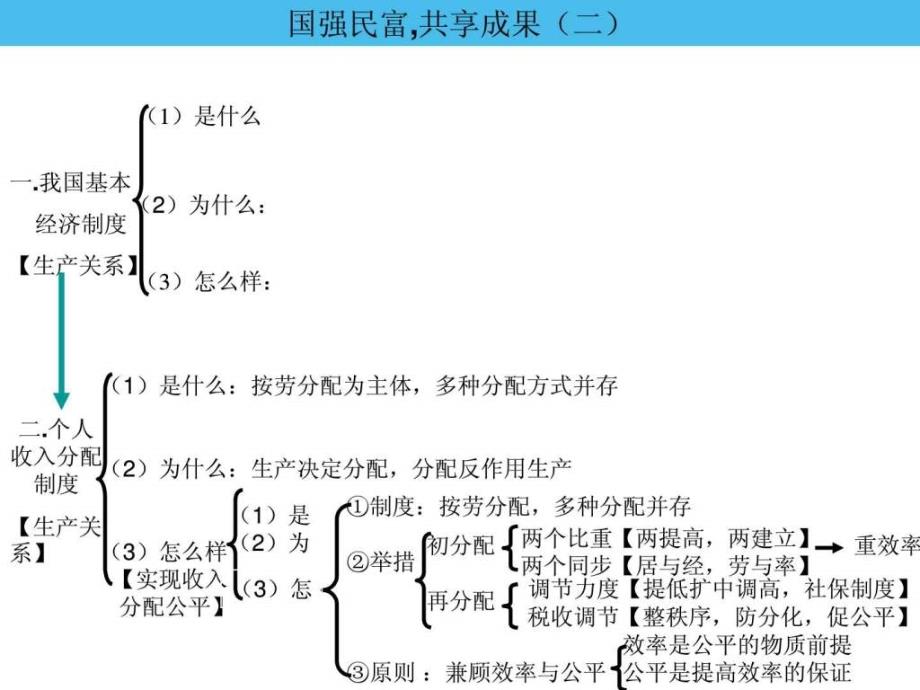 高三政治必修1-3知识框架_第4页