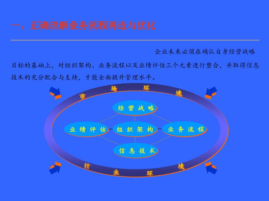 业务流程优化与重组_第3页