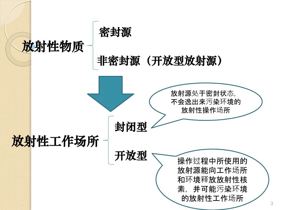 开放型放射性设施场所的辐射防护_第3页