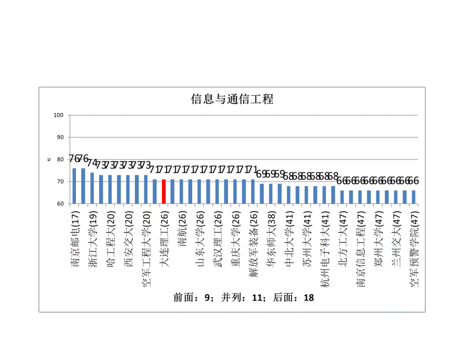 五分分差内大连理工大学2012年教育部学科评估结果分析_第3页