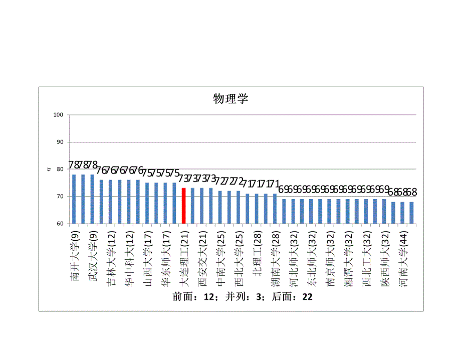 五分分差内大连理工大学2012年教育部学科评估结果分析_第4页