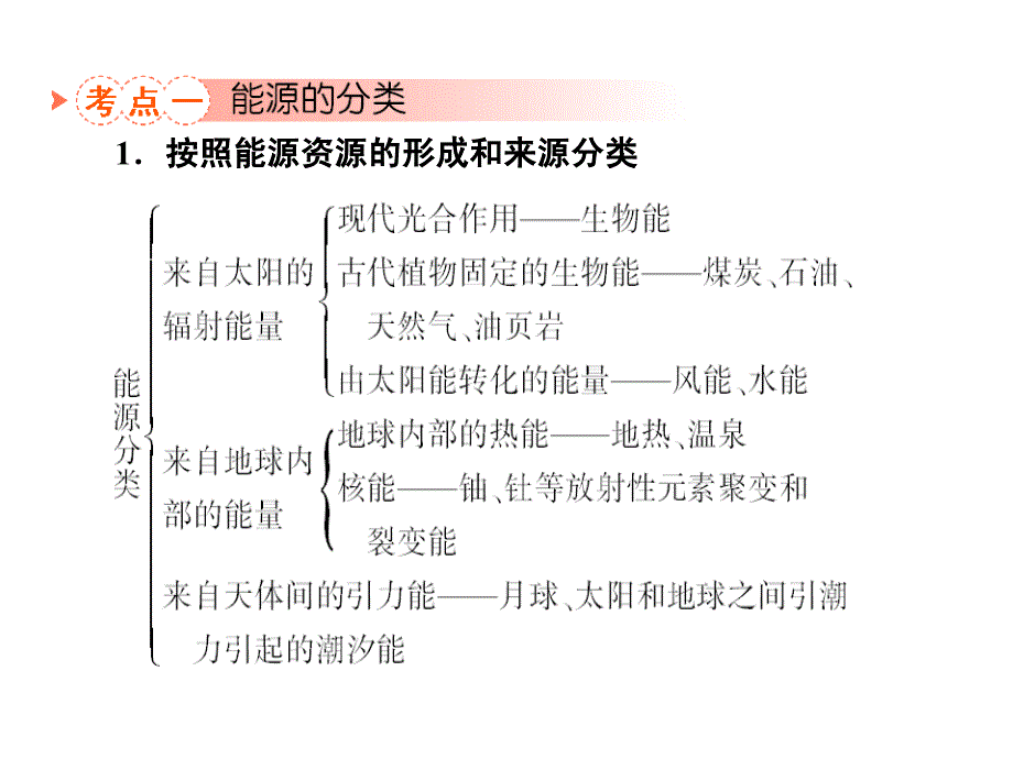 专题能源资源的开发_第3页