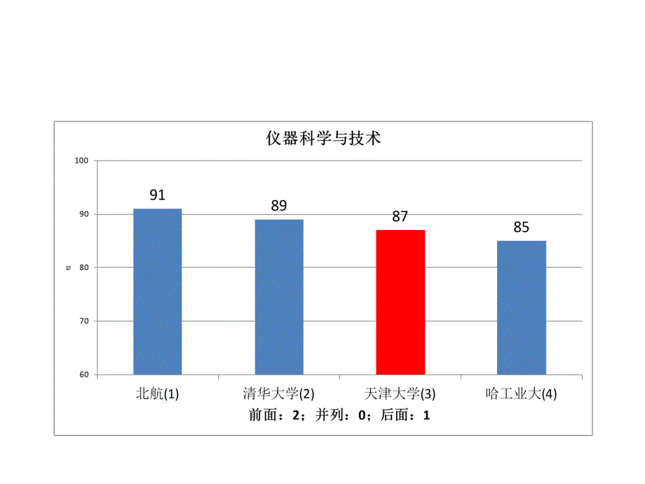 五分分差内天津大学2012年教育部学科评估结果分析_第2页