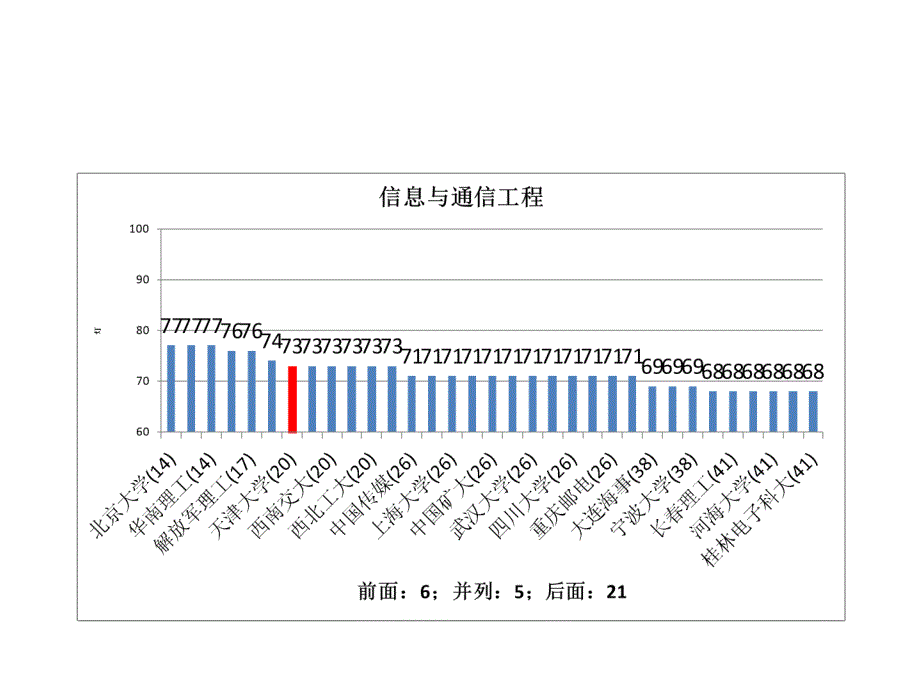 五分分差内天津大学2012年教育部学科评估结果分析_第3页