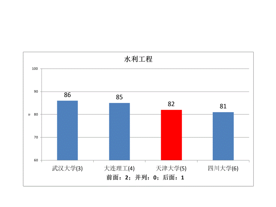 五分分差内天津大学2012年教育部学科评估结果分析_第5页