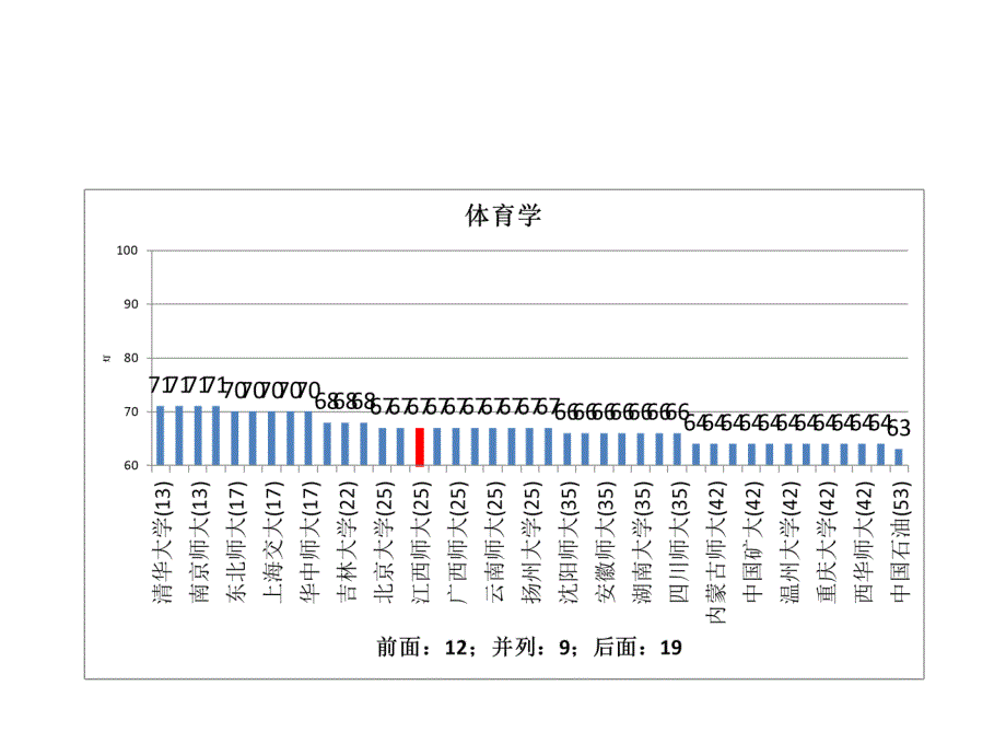 五分分差内江西师范大学2012年教育部学科评估结果分析_第3页