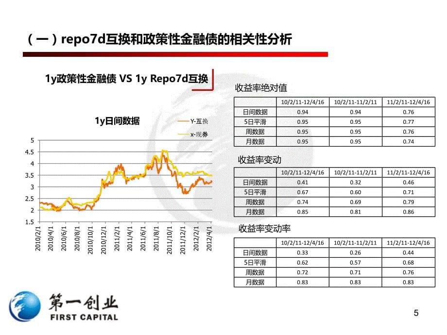 利率互换与现券套期保值实证分析_第5页