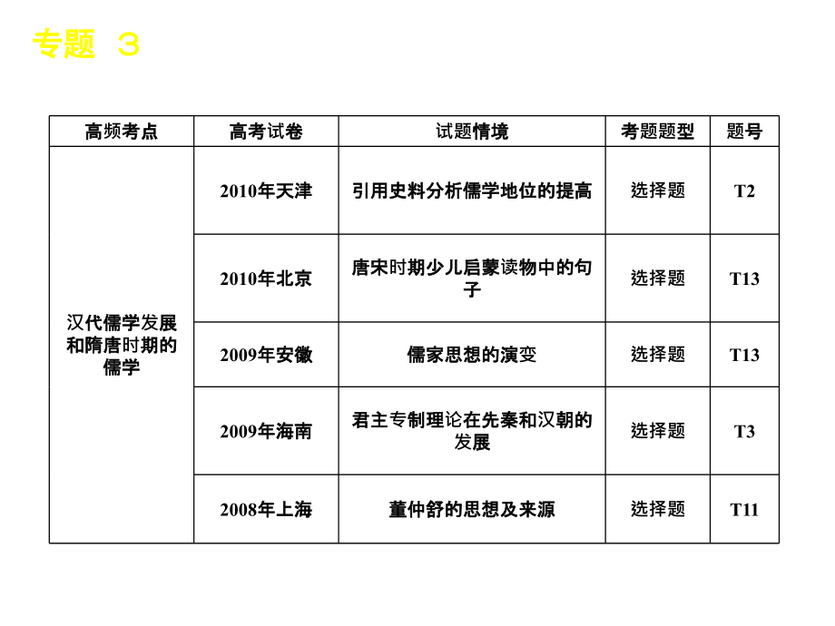 专题3中国古代传统文化的主流思想_第3页