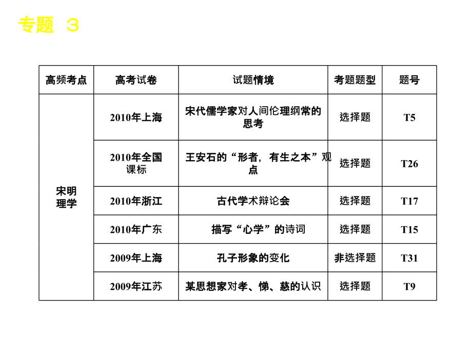 专题3中国古代传统文化的主流思想_第4页