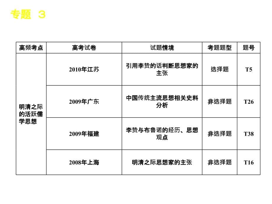 专题3中国古代传统文化的主流思想_第5页