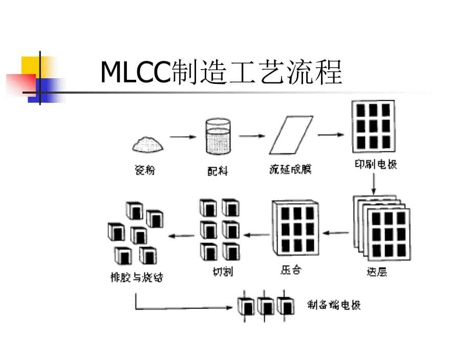 宇阳科技贴片电容设计选型_第5页