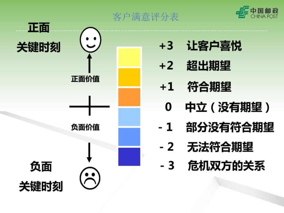 邮政支局营销技巧实训(支局长互动课)_第4页