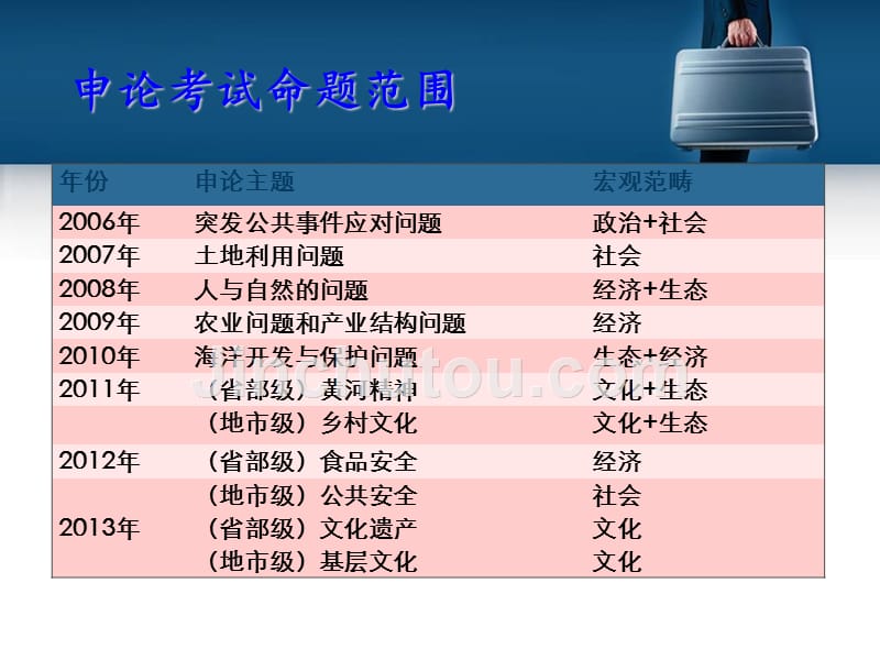 2013年政法干警申论备考指导(灰常有用)_第4页