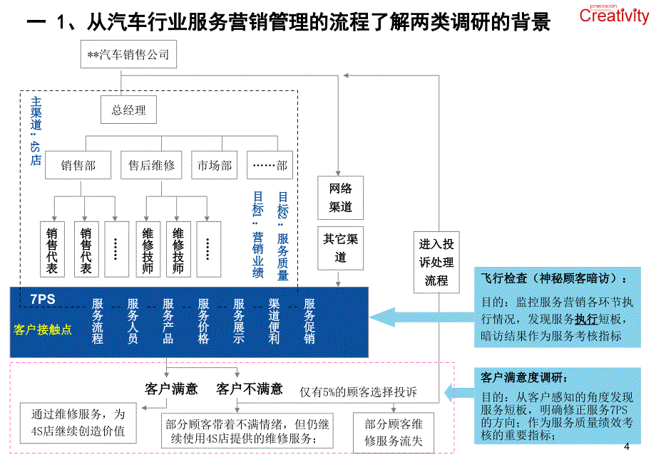 汽车4S店服务质量(神秘顾客)检测调研方案_第4页